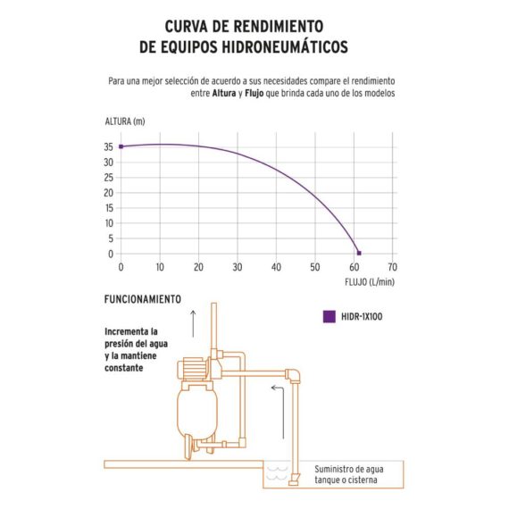 BOMBA HIDRONEUM?TICA 1HP 100L TRUPPER